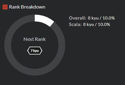 rank progress