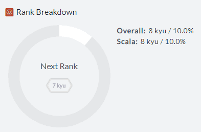 rank progress